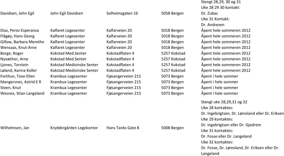 Gillow, Barbara Merethe Kalfaret Legesenter Kalfarveien 20 5018 Bergen Åpent hele sommeren 2012 Wensaas, Knut-Arne Kalfaret Legesenter Kalfarveien 20 5018 Bergen Åpent hele sommeren 2012 Borge, Roger