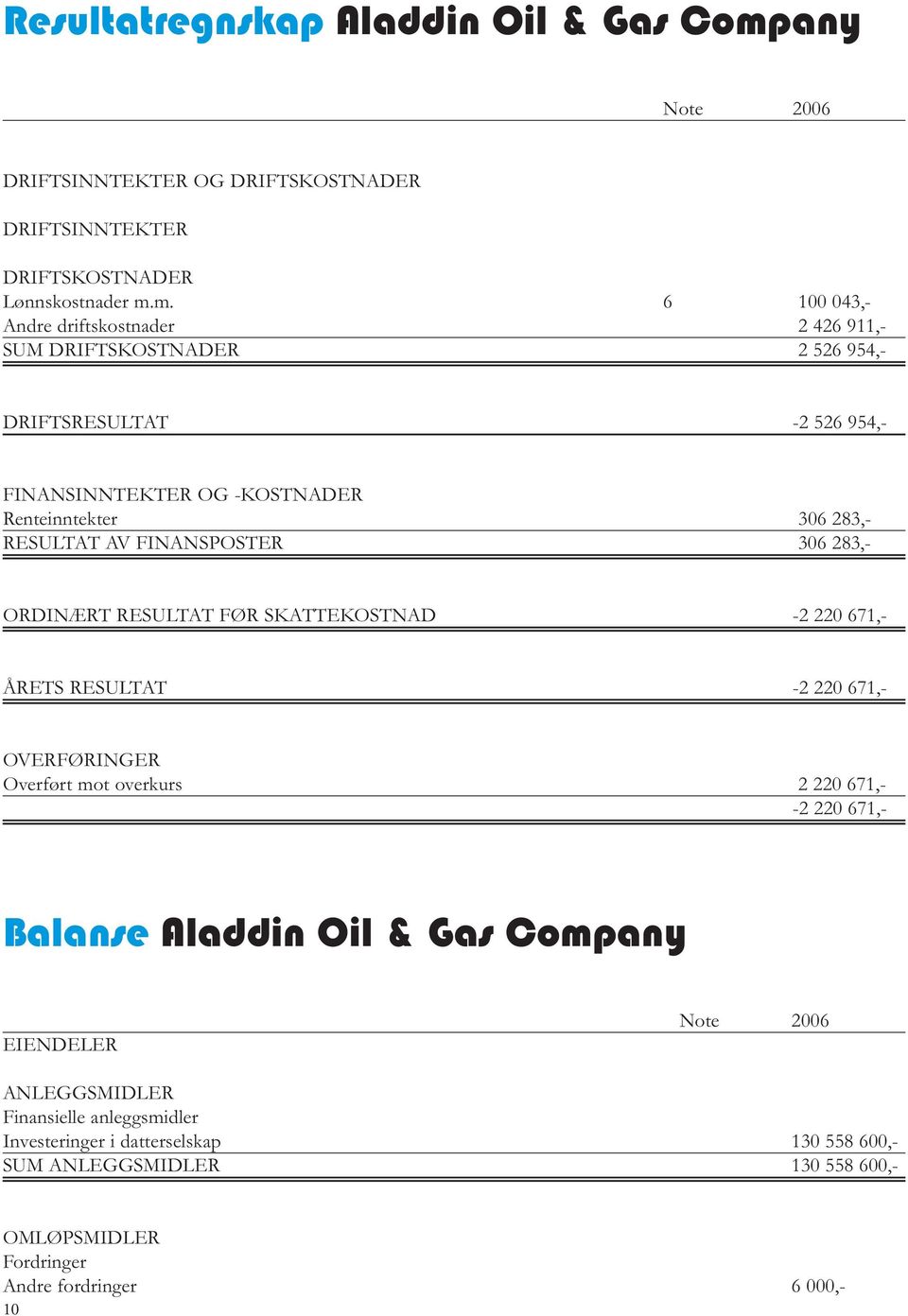 m. 6 100 043,- Andre driftskostnader 2 426 911,- SUM DRIFTSKOSTNADER 2 526 954,- DRIFTSRESULTAT -2 526 954,- FINANSINNTEKTER OG -KOSTNADER Renteinntekter 306 283,- RESULTAT