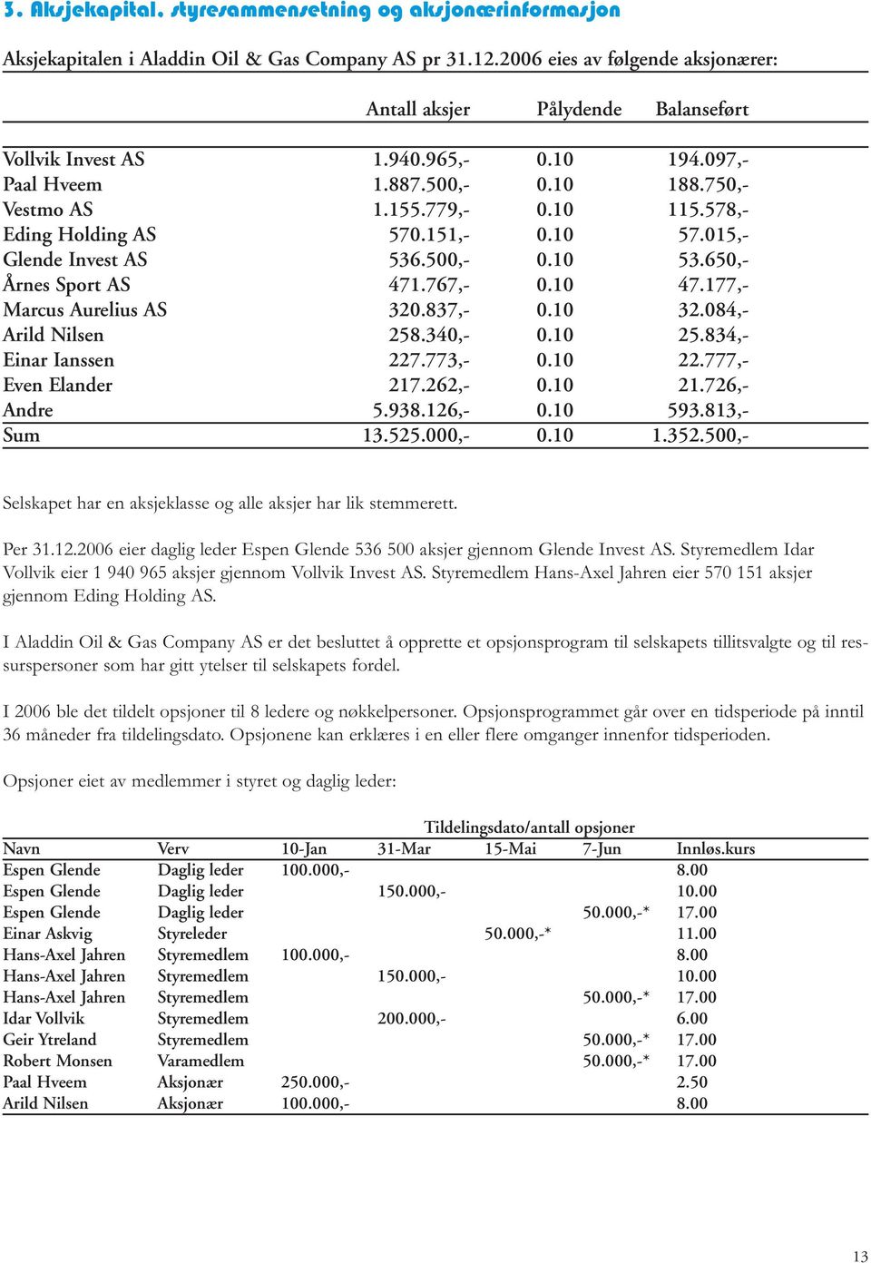 578,- Eding Holding AS 570.151,- 0.10 57.015,- Glende Invest AS 536.500,- 0.10 53.650,- Årnes Sport AS 471.767,- 0.10 47.177,- Marcus Aurelius AS 320.837,- 0.10 32.084,- Arild Nilsen 258.340,- 0.