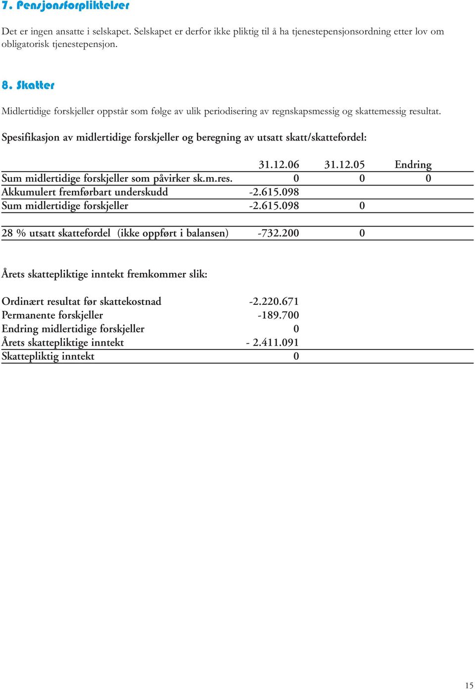 Spesifikasjon av midlertidige forskjeller og beregning av utsatt skatt/skattefordel: 31.12.06 31.12.05 Endring Sum midlertidige forskjeller som påvirker sk.m.res.