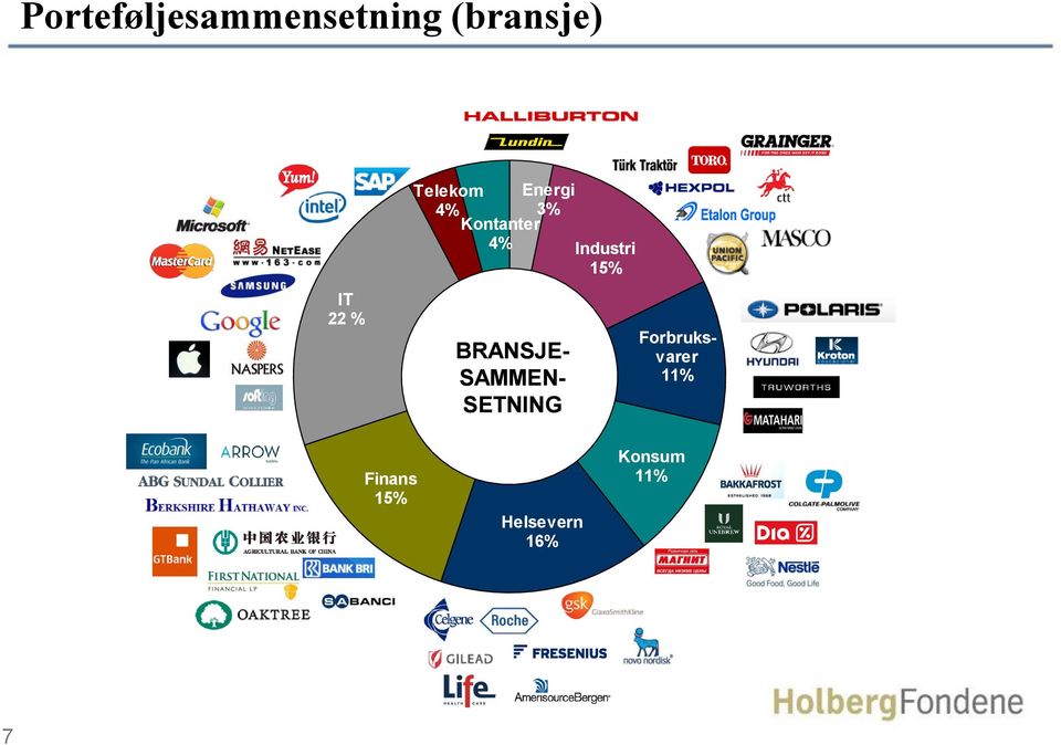 SAMMEN- SETNING Industri 15% Forbruksvarer