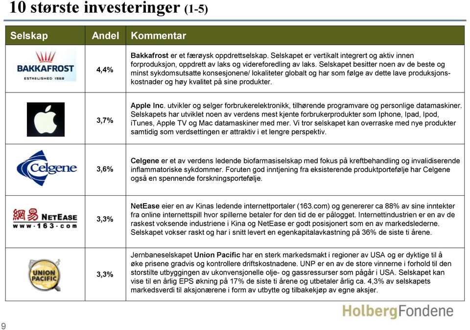 Selskapet besitter noen av de beste og minst sykdomsutsatte konsesjonene/ lokaliteter globalt og har som følge av dette lave produksjonskostnader og høy kvalitet på sine produkter. 3,7% Apple Inc.