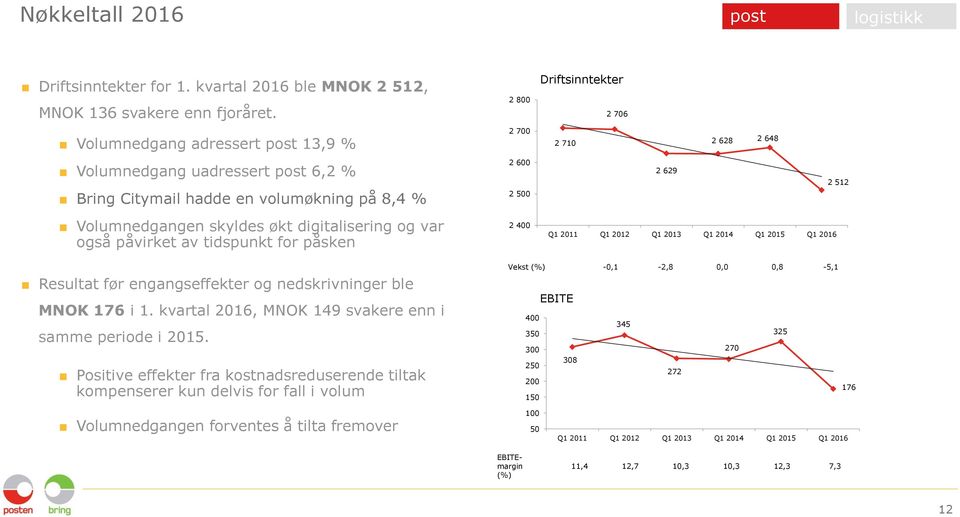 Volumnedgangen skyldes økt digitalisering og var også påvirket av tidspunkt for påsken 2 400 Q1 2011 Q1 2012 Q1 2013 Q1 2014 Q1 2015 Q1 2016 Resultat før engangseffekter og nedskrivninger ble MNOK