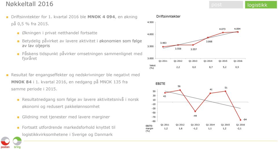 engangseffekter og nedskrivninger ble negativt med 4.500 4.000 3.500 3.000 Vekst (%) 4.073 4.094 3.483 3.868 3.558 3.