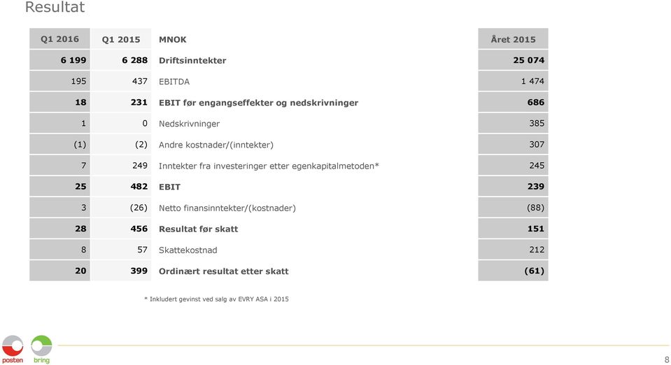 investeringer etter egenkapitalmetoden* 245 25 482 EBIT 239 3 (26) Netto finansinntekter/(kostnader) (88) 28 456