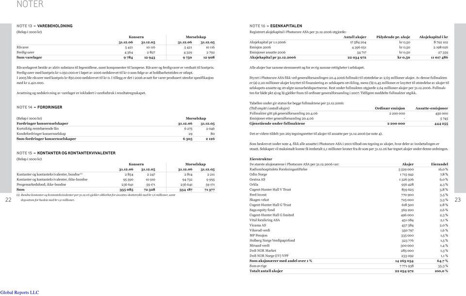 12.2006 utgjorde: Antall aksjer Pålydende pr. aksje Aksjekapital i kr Aksjekapital pr 1.1.2006 17 584 204 kr 0,50 8 792 102 Emisjon 2006 4 396 051 kr 0,50 2 198 026 Emisjoner ansatte 2006 54 717 kr 0,50 27 359 Aksjekapital pr 31.