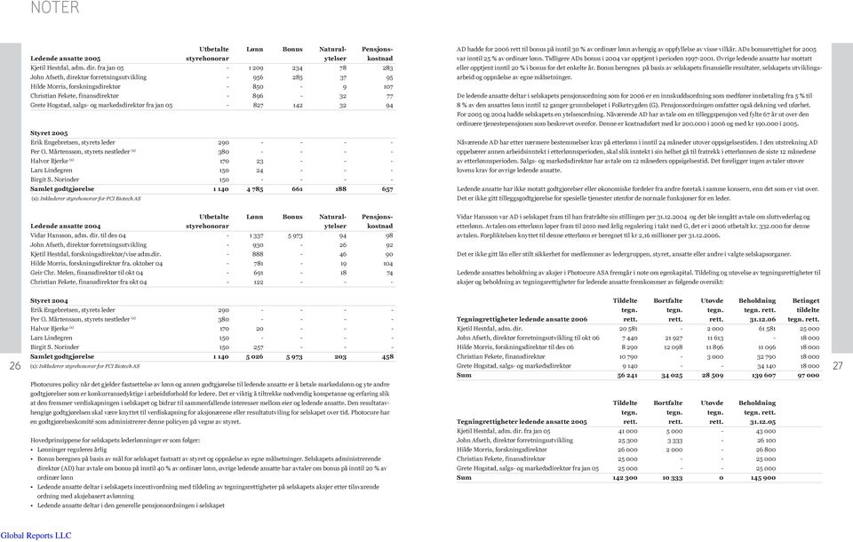 markedsdirektør fra jan 05 827 142 32 94 Styret 2005 Erik Engebretsen, styrets leder 290 Per O. Mårtensson, styrets nestleder (x) 380 Halvor Bjerke (x) 170 23 Lars Lindegren 150 24 Birgit S.