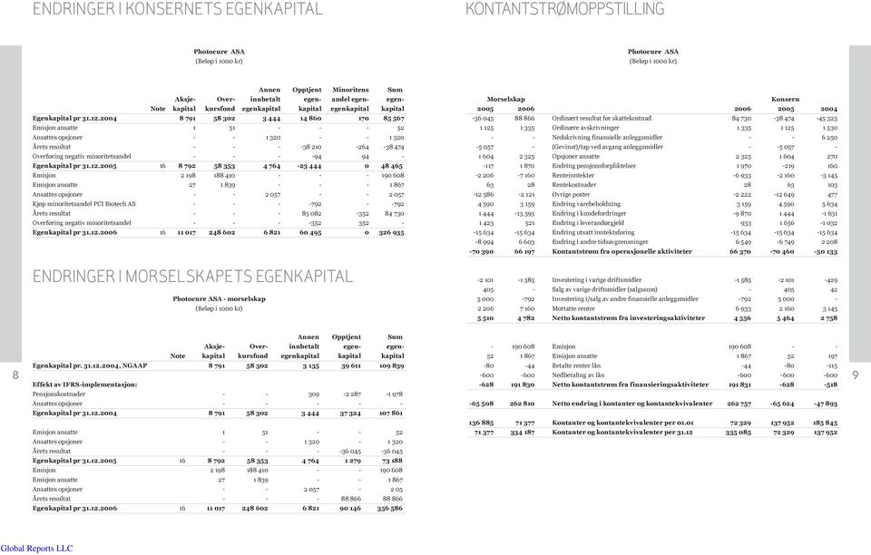 2004 8 791 58 302 3 444 14 860 170 85 567 Emisjon ansatte 1 51 52 Ansattes opsjoner 1 320 1 320 Årets resultat 38 210 264-38 474 Overføring negativ minoritetsandel 94 94 Egenkapital pr 31.12.