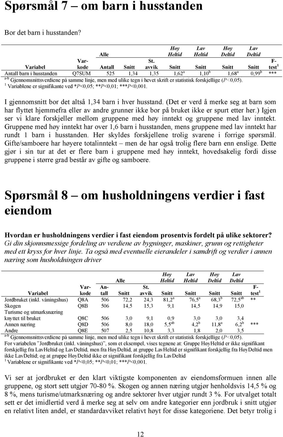 statistisk forskjellige (P<0,05). 1 Variablene er signifikante ved *P<0,05; **P<0,01; ***P<0,001. F- I gjennomsnitt bor det altså 1,34 barn i hver husstand.