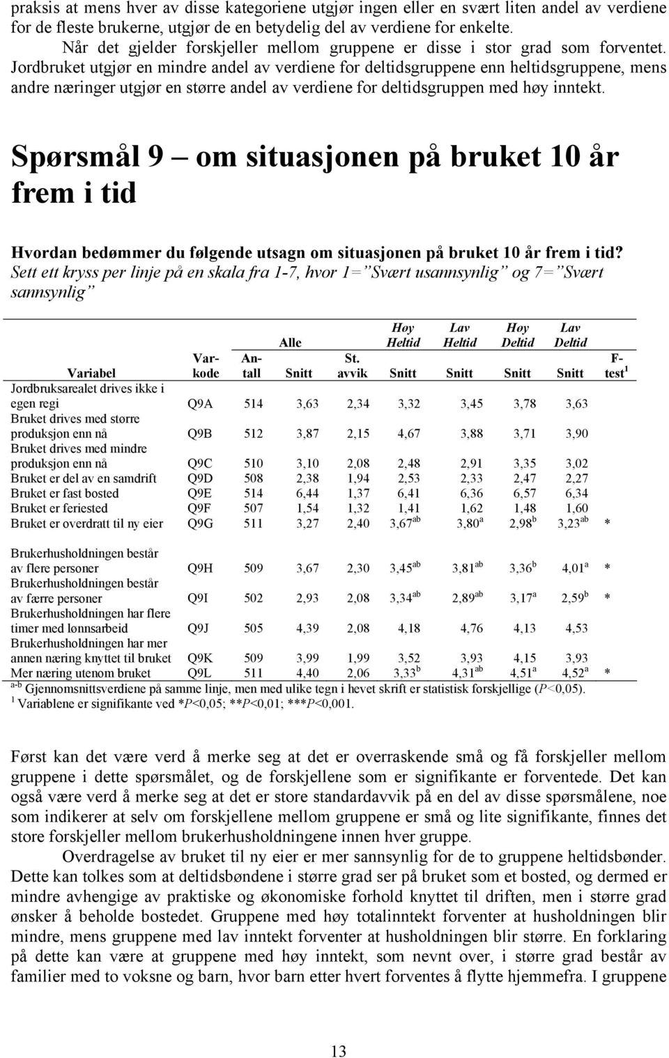 Jordbruket utgjør en mindre andel av verdiene for deltidsgruppene enn heltidsgruppene, mens andre næringer utgjør en større andel av verdiene for deltidsgruppen med høy inntekt.