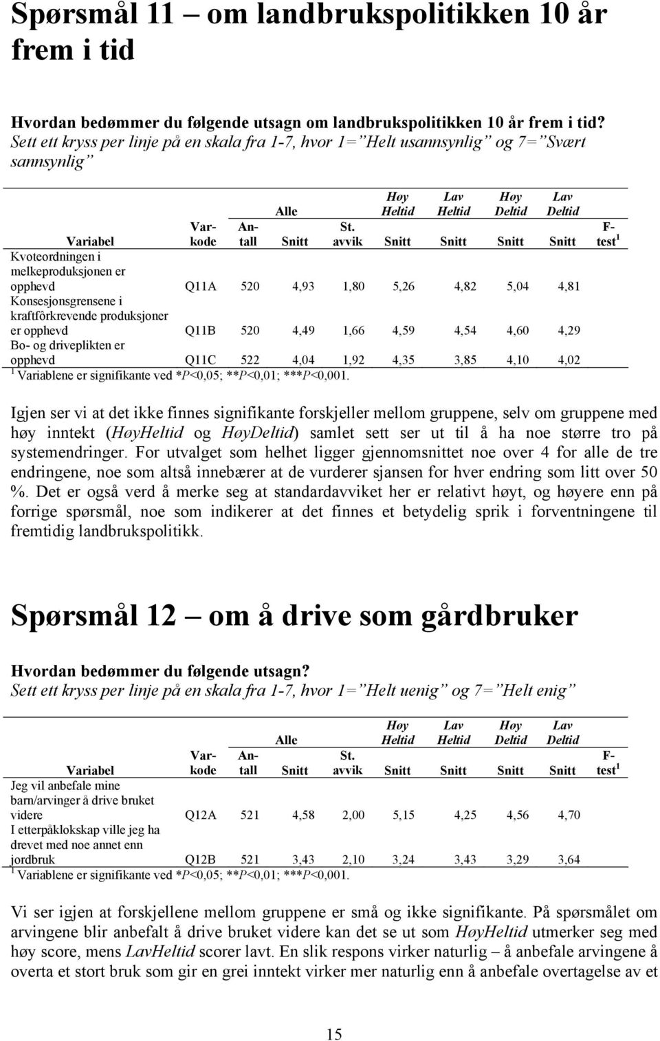 avvik Snitt Snitt Snitt Snitt Snitt Kvoteordningen i melkeproduksjonen er opphevd Q11A 520 4,93 1,80 5,26 4,82 5,04 4,81 Konsesjonsgrensene i kraftfôrkrevende produksjoner er opphevd Q11B 520 4,49