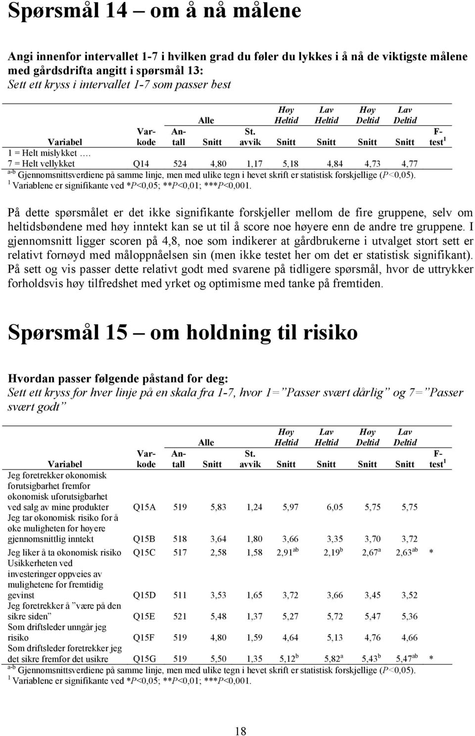 7 = Helt vellykket Q14 524 4,80 1,17 5,18 4,84 4,73 4,77 a-b Gjennomsnittsverdiene på samme linje, men med ulike tegn i hevet skrift er statistisk forskjellige (P<0,05).