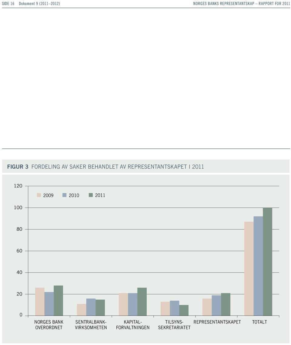 100 2009 2010 2011 80 60 40 20 0 NORGES BANK OVERORDNET SENTRALBANK-