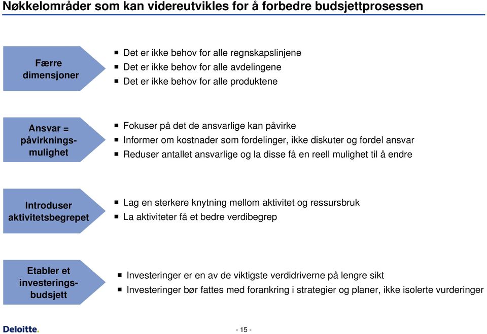 ansvarlige og la disse få en reell mulighet til å endre Introduser aktivitetsbegrepet Lag en sterkere knytning mellom aktivitet og ressursbruk La aktiviteter få et bedre verdibegrep