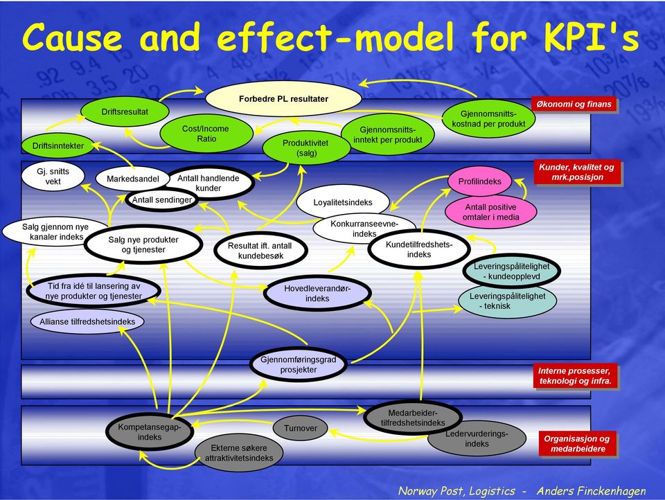 Salg nye produkter og tjenester Cost/Income Ratio Forbedre PL resultater Resultat ift.