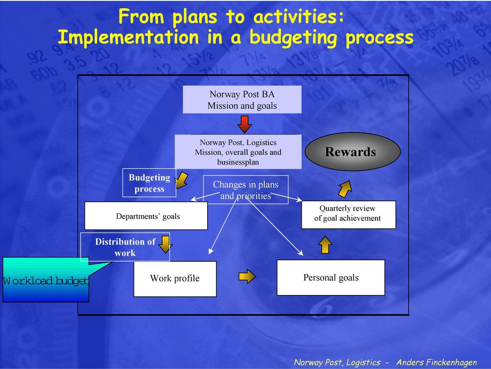 Mission, overall goals and businessplan Changes in plans and priorities Rewards