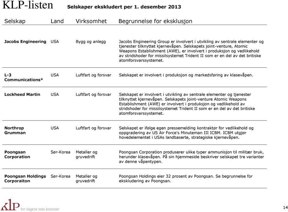 L-3 Communications* USA Luftfart og forsvar Selskapet er involvert i produksjon og markedsføring av klasevåpen.