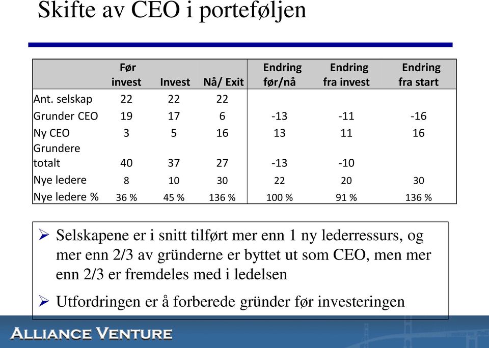 22 20 30 Nye ledere % 36 % 45 % 136 % 100 % 91 % 136 % Selskapene er i snitt tilført mer enn 1 ny lederressurs, og mer enn