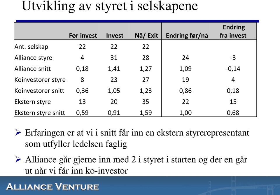 27 19 4 Koinvestorer snitt 0,36 1,05 1,23 0,86 0,18 Ekstern styre 13 20 35 22 15 Ekstern styre snitt 0,59 0,91 1,59 1,00 0,68