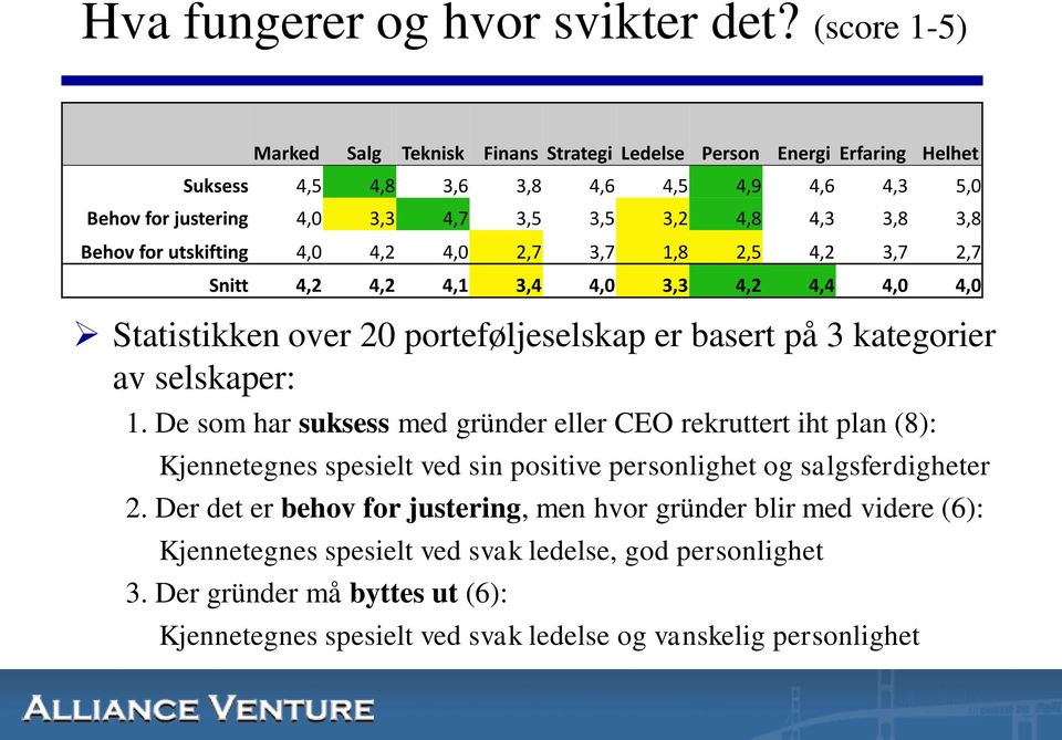 Behov for utskifting 4,0 4,2 4,0 2,7 3,7 1,8 2,5 4,2 3,7 2,7 Snitt 4,2 4,2 4,1 3,4 4,0 3,3 4,2 4,4 4,0 4,0 Statistikken over 20 porteføljeselskap er basert på 3 kategorier av selskaper: 1.