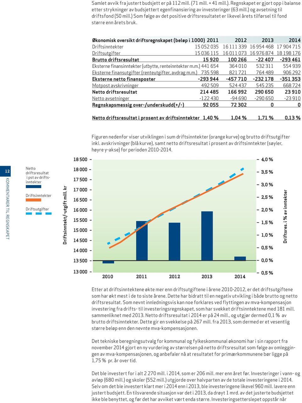 Økonomisk oversikt driftsregnskapet (beløp i 1000) 2011 2012 2013 2014 Driftsinntekter 15 052 035 16 111 339 16 954 468 17 904 715 Driftsutgifter 15 036 115 16 011 073 16 976 874 18 198 176 Brutto