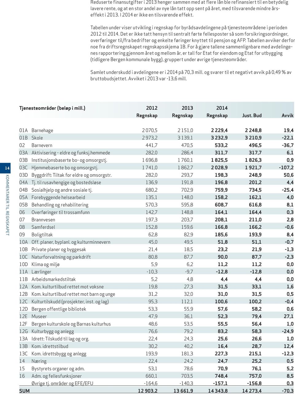 Det er ikke tatt hensyn til sentralt førte fellesposter så som forsikringsordninger, overføringer til/fra bedrifter og enkelte føringer knyttet til pensjon og AFP.