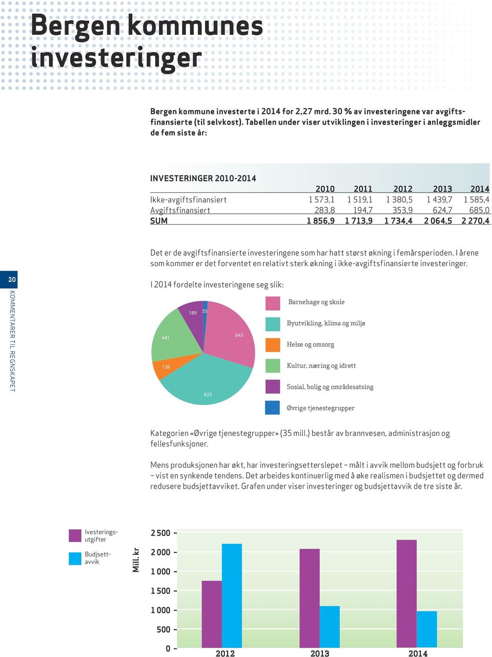 Avgiftsfinansiert 283,8 194,7 353,9 624,7 685,0 SUM 1 856,9 1 713,9 1 734,4 2 064,5 2 270,4 Det er de avgiftsfinansierte investeringene som har hatt størst økning i femårsperioden.