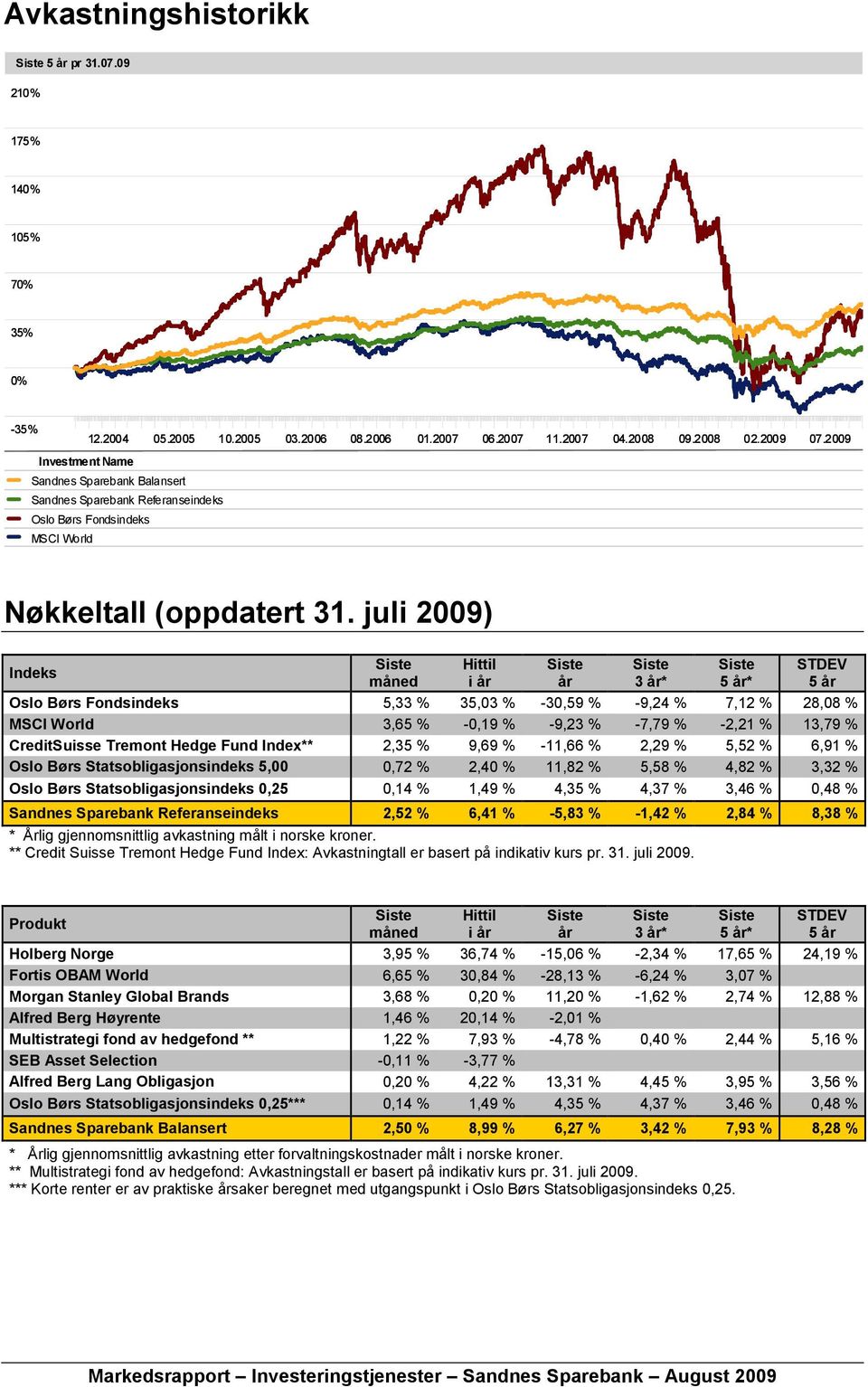 juli 2009) Indeks Siste Hittil Siste Siste Siste STDEV måned i år år 3 år* 5 år* 5 år Oslo Børs Fondsindeks 5,33 % 35,03 % -30,59 % -9,24 % 7,12 % 28,08 % MSCI World 3,65 % -0,19 % -9,23 % -7,79 %