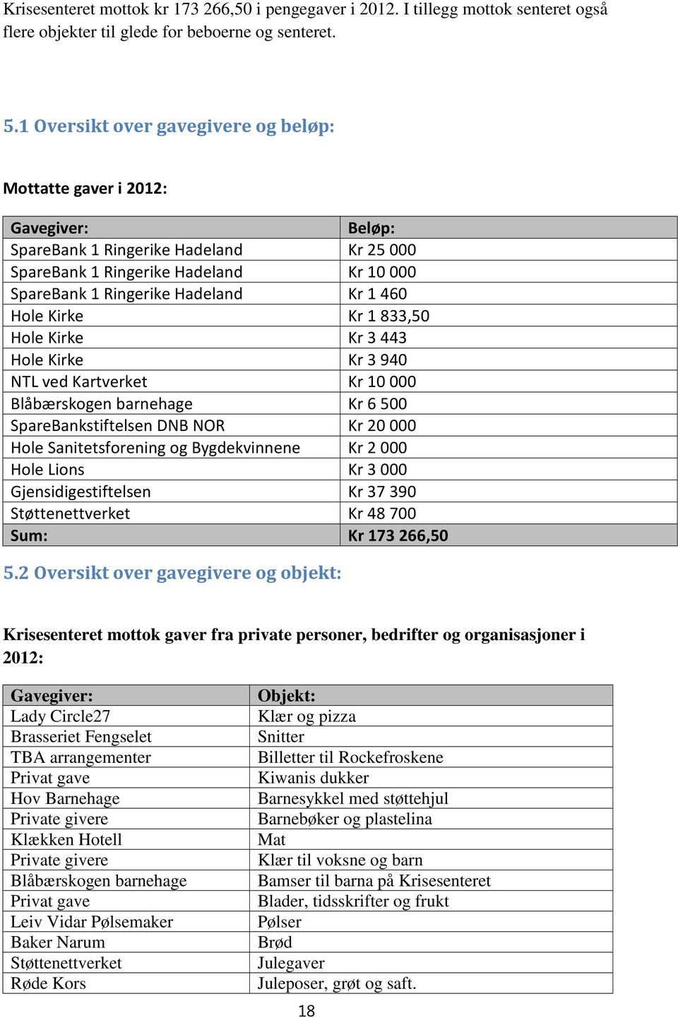 Hole Kirke Kr 1 833,50 Hole Kirke Kr 3443 Hole Kirke Kr 3940 NTL ved Kartverket Kr 10000 Blåbærskogen barnehage Kr 6500 SpareBankstiftelsen DNB NOR Kr 20000 Hole Sanitetsforening og Bygdekvinnene Kr