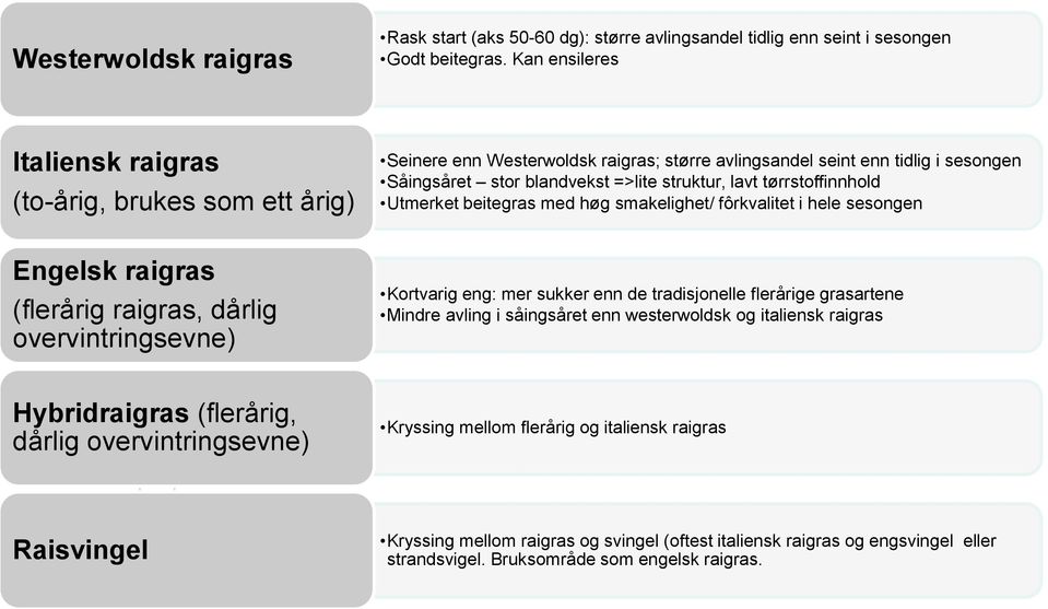 tørrstoffinnhold Utmerket beitegras med høg smakelighet/ fôrkvalitet i hele sesongen Engelsk raigras (flerårig raigras, dårlig overvintringsevne) Kortvarig eng: mer sukker enn de tradisjonelle