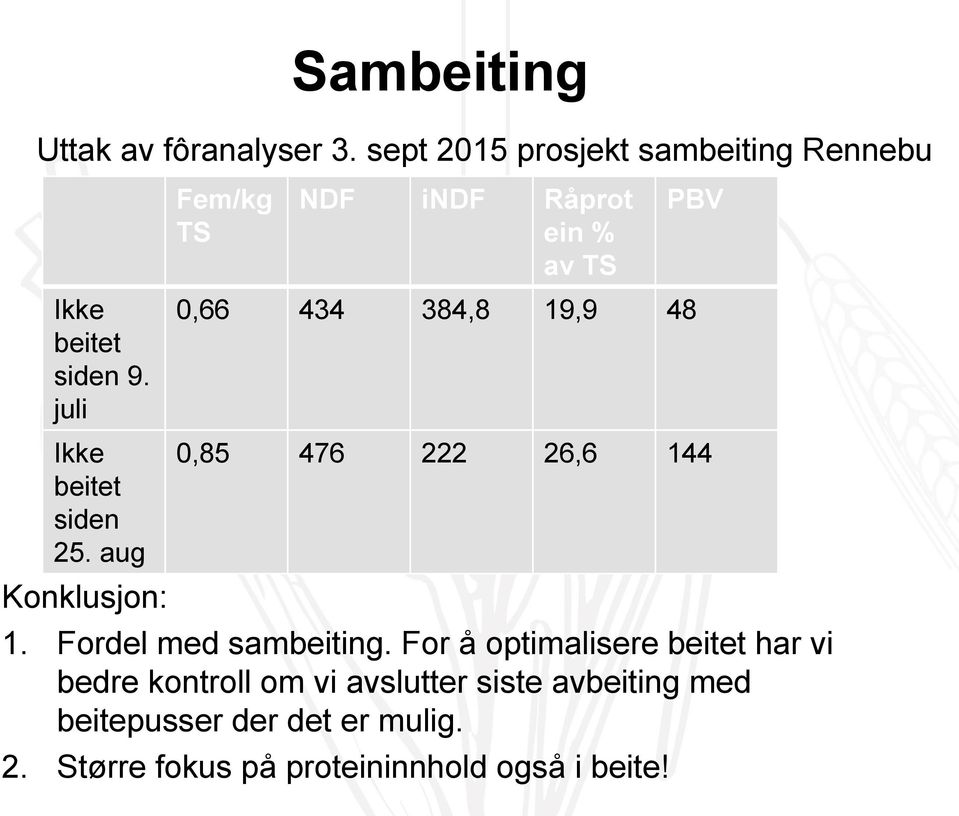 aug Konklusjon: Fem/kg TS NDF indf Råprot ein % av TS PBV 0,66 434 384,8 19,9 48 0,85 476 222 26,6 144