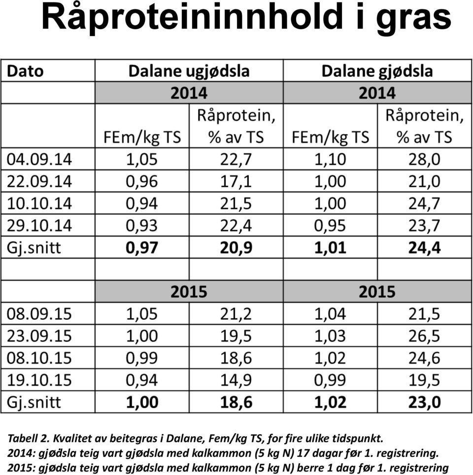 2014: gjødsla teig vart gjødsla med kalkammon (5 kg N) 17 dagar før