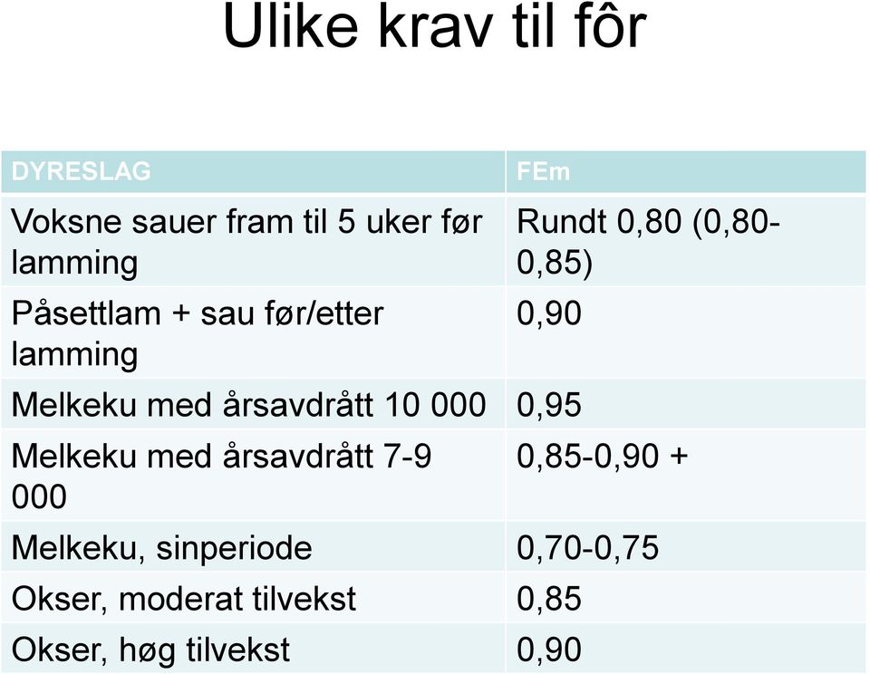 med årsavdrått 10 000 0,95 Melkeku med årsavdrått 7-9 000 0,85-0,90 +