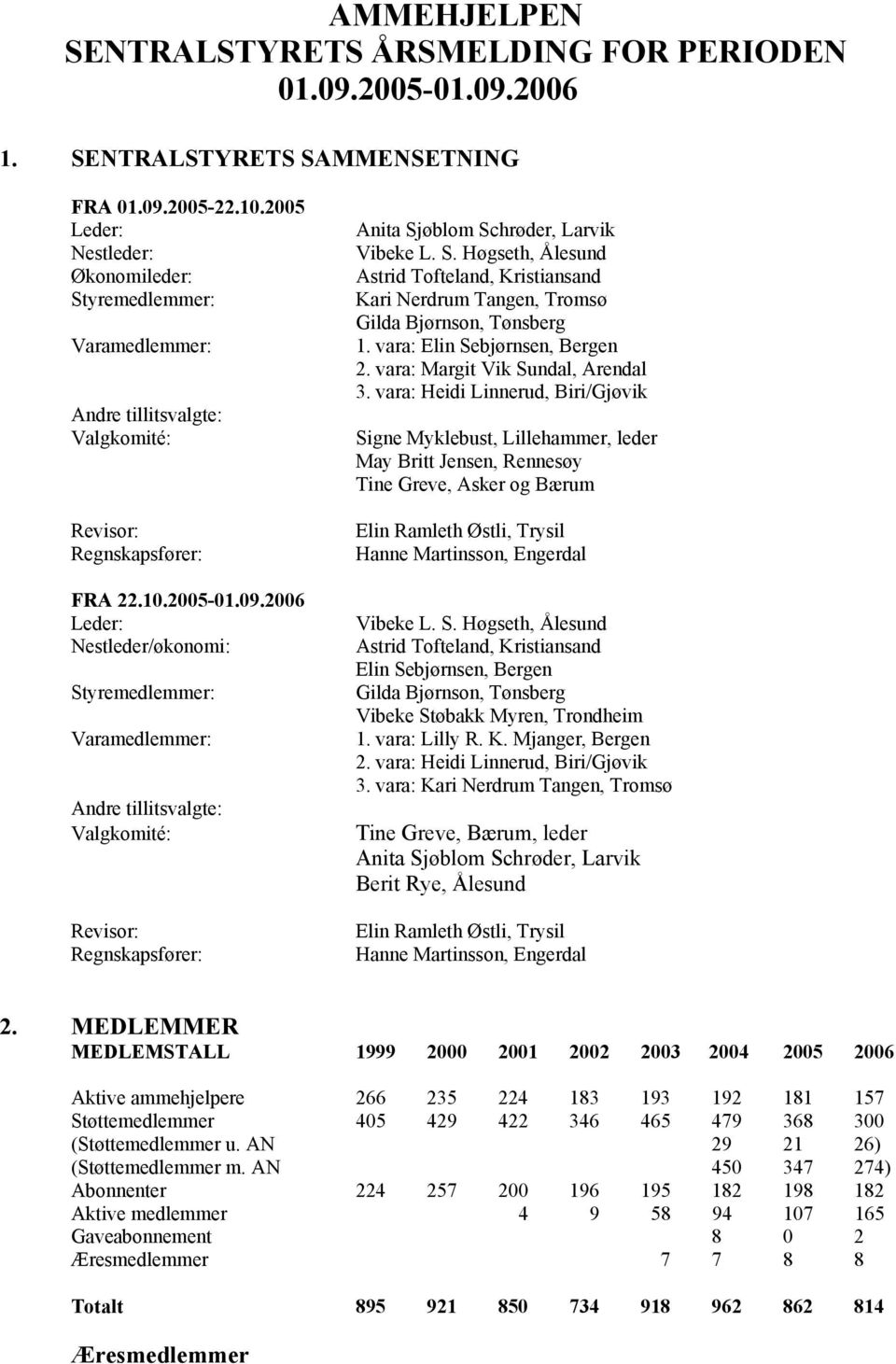 2006 Leder: Nestleder/økonomi: Styremedlemmer: Varamedlemmer: Andre tillitsvalgte: Valgkomité: Revisor: Regnskapsfører: Anita Sjøblom Schrøder, Larvik Vibeke L. S. Høgseth, Ålesund Astrid Tofteland, Kristiansand Kari Nerdrum Tangen, Tromsø Gilda Bjørnson, Tønsberg 1.