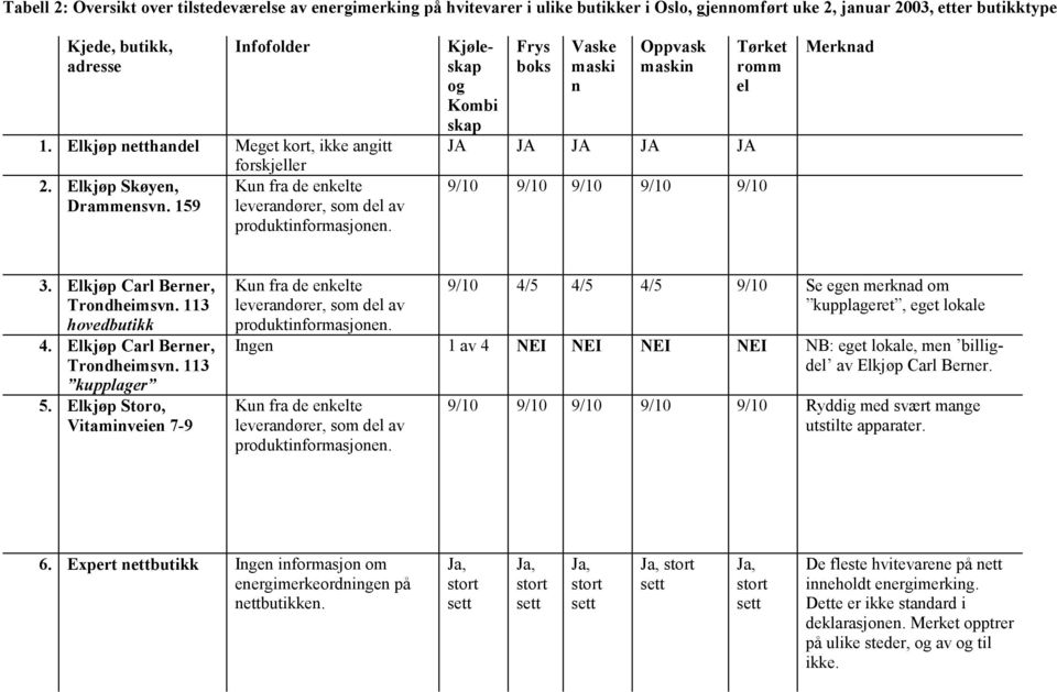 Kjøleskap og Kombi skap Frys boks Vaske maski n Oppvask maskin JA JA JA JA JA Tørket romm el 9/10 9/10 9/10 9/10 9/10 Merknad 3. Elkjøp Carl Berner, Trondheimsvn. 113 hovedbutikk 4.