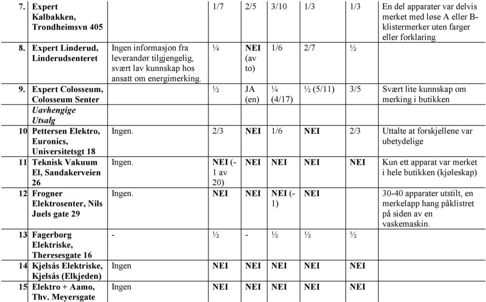Elektriske, Theresesgate 16 14 Kjelsås Elektriske, Kjelsås (Elkjeden) 15 Elektro + Aamo, Thv. Meyersgate Ingen informasjon fra leverandør tilgjengelig, svært lav kunnskap hos ansatt om energimerking.
