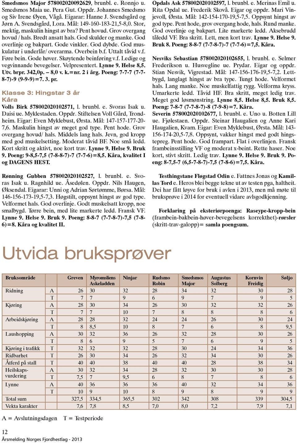 God muskulatur i underlår/ overarma. Overbein b.f. Uttalt tåvid v.f. Føre bein. Gode høver. Skøytende beinføring v.f. Ledige og vegvinnande bevegelser. Velpresentert. Lynne 9. Helse 8,5. Utv. brpr.