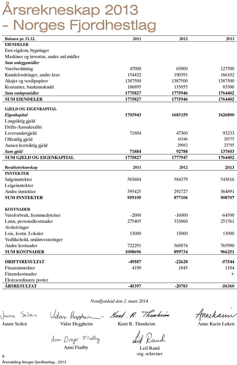 Sum omløpsmidler 1775827 1775946 1764402 SUM EIENDELER 1775827 1775946 1764402 GJELD OG EIGENKAPITAL Eigenkapital 1703943 1683159 1626800 Langsiktig gjeld Drifts-/kassakreditt Leverandørgjeld 71884