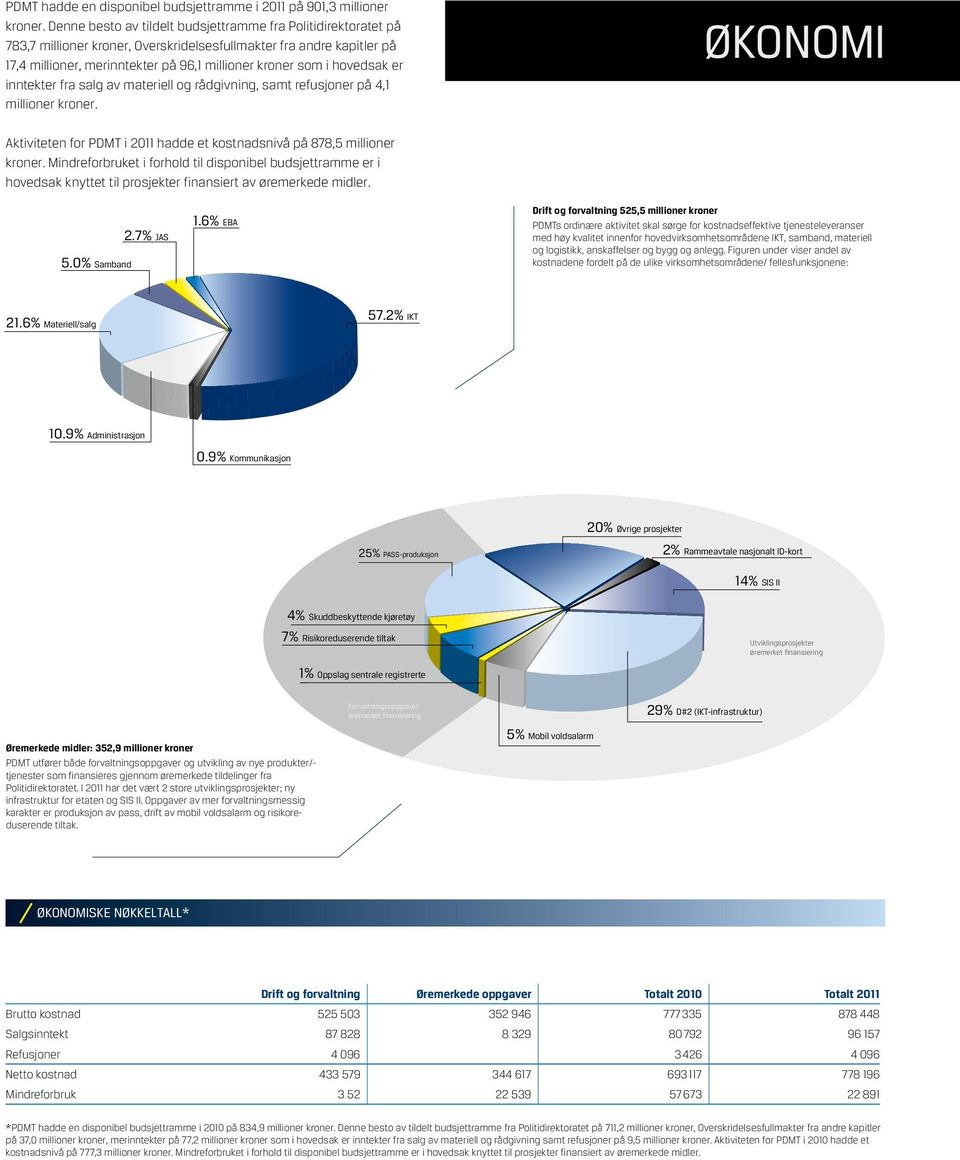 hovedsak er inntekter fra salg av materiell og rådgivning, samt refusjoner på 4,1 millioner kroner. 5 Økonomi Vignett Aktiviteten for PDMT i 2011 hadde et kostnadsnivå på 878,5 millioner kroner.