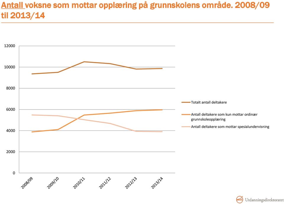 deltakere Antall deltakere som kun mottar ordinær