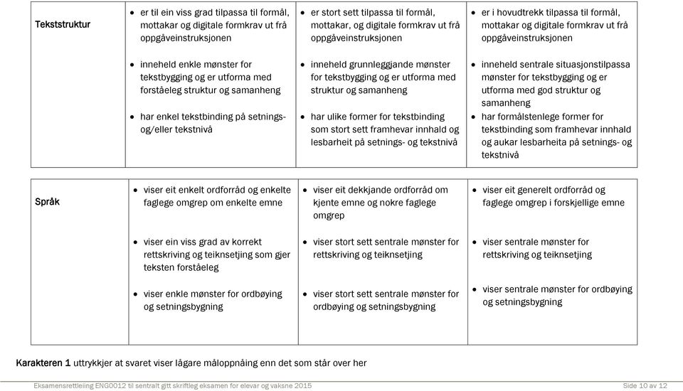 samanheng har enkel tekstbinding på setningsog/eller tekstnivå inneheld grunnleggjande mønster for tekstbygging og er utforma med struktur og samanheng har ulike former for tekstbinding som stort