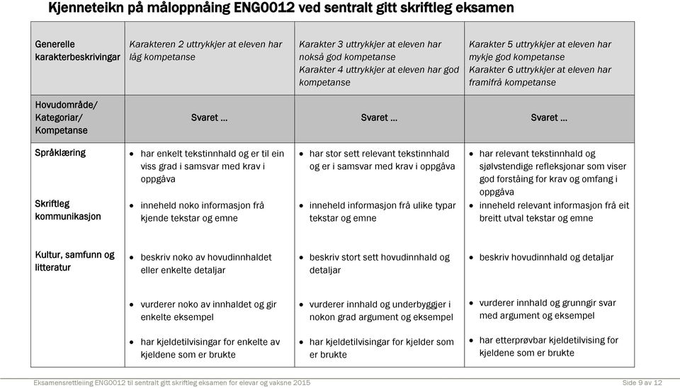 Kategoriar/ Kompetanse Svaret Svaret Svaret Språklæring Skriftleg kommunikasjon har enkelt tekstinnhald og er til ein viss grad i samsvar med krav i oppgåva inneheld noko informasjon frå kjende