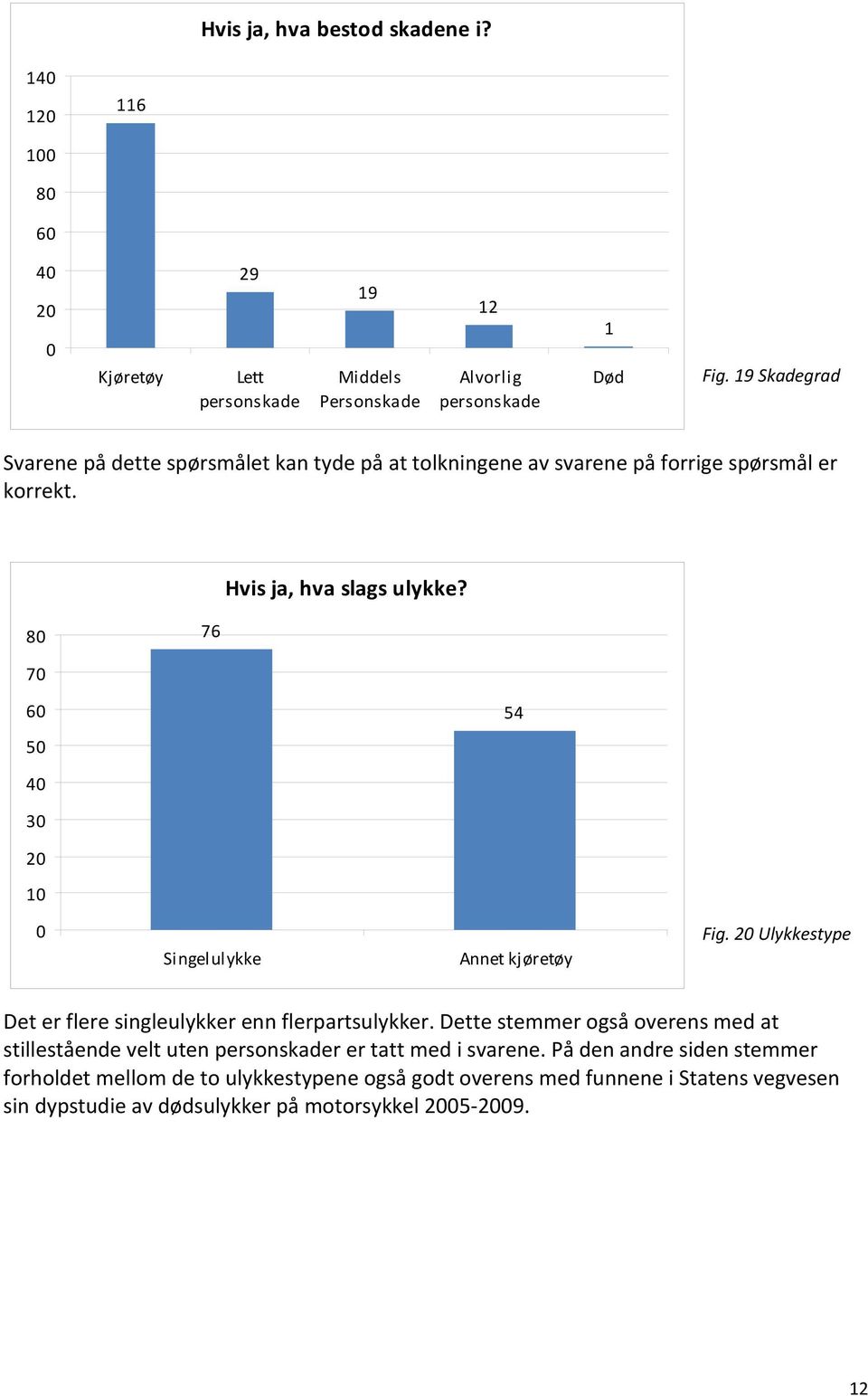 8 76 7 6 5 54 4 3 2 1 Singelulykke Annet kjøretøy Fig. 2 Ulykkestype Det er flere singleulykker enn flerpartsulykker.