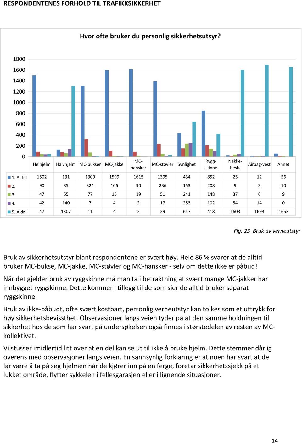 Aldri 47 137 11 4 2 29 647 418 163 1693 1653 Bruk av sikkerhetsutstyr blant respondentene er svært høy.