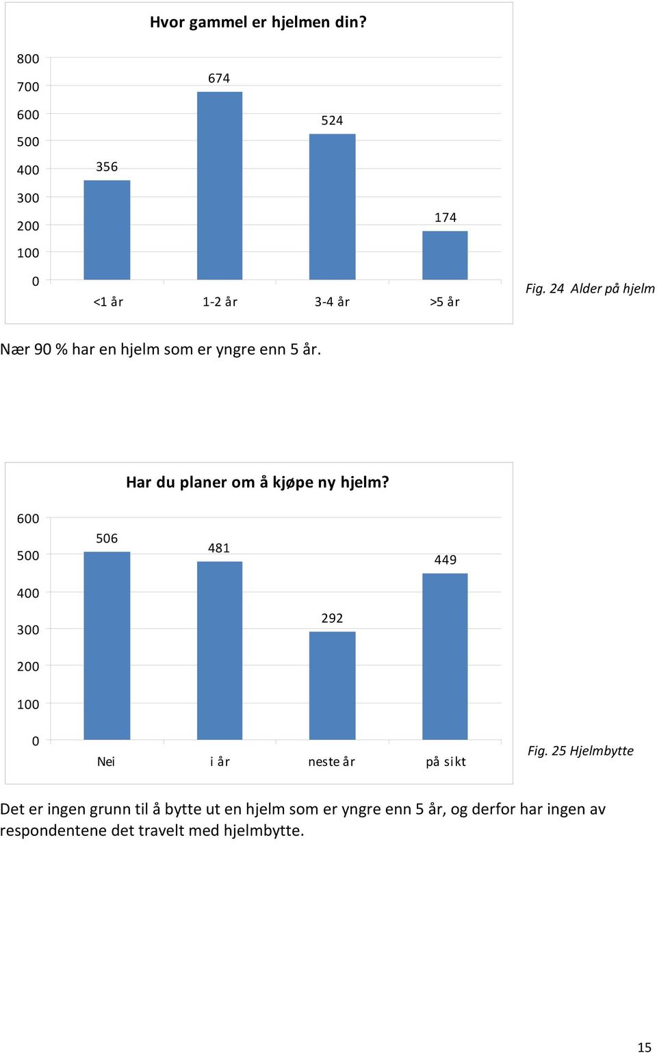 6 5 56 481 449 4 3 292 2 1 Nei i år neste år på sikt Fig.