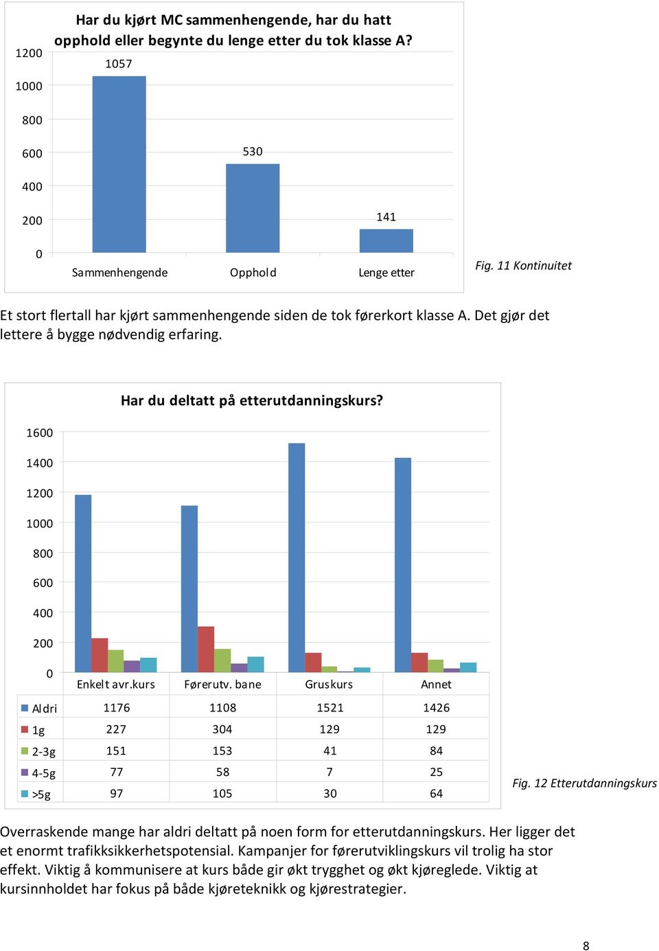 Enkelt avr.kurs Førerutv. bane Gruskurs Annet Aldri 1176 118 1521 1426 1g 227 34 129 129 2 3g 151 153 41 84 4 5g 77 58 7 25 >5g 97 15 3 64 Fig.