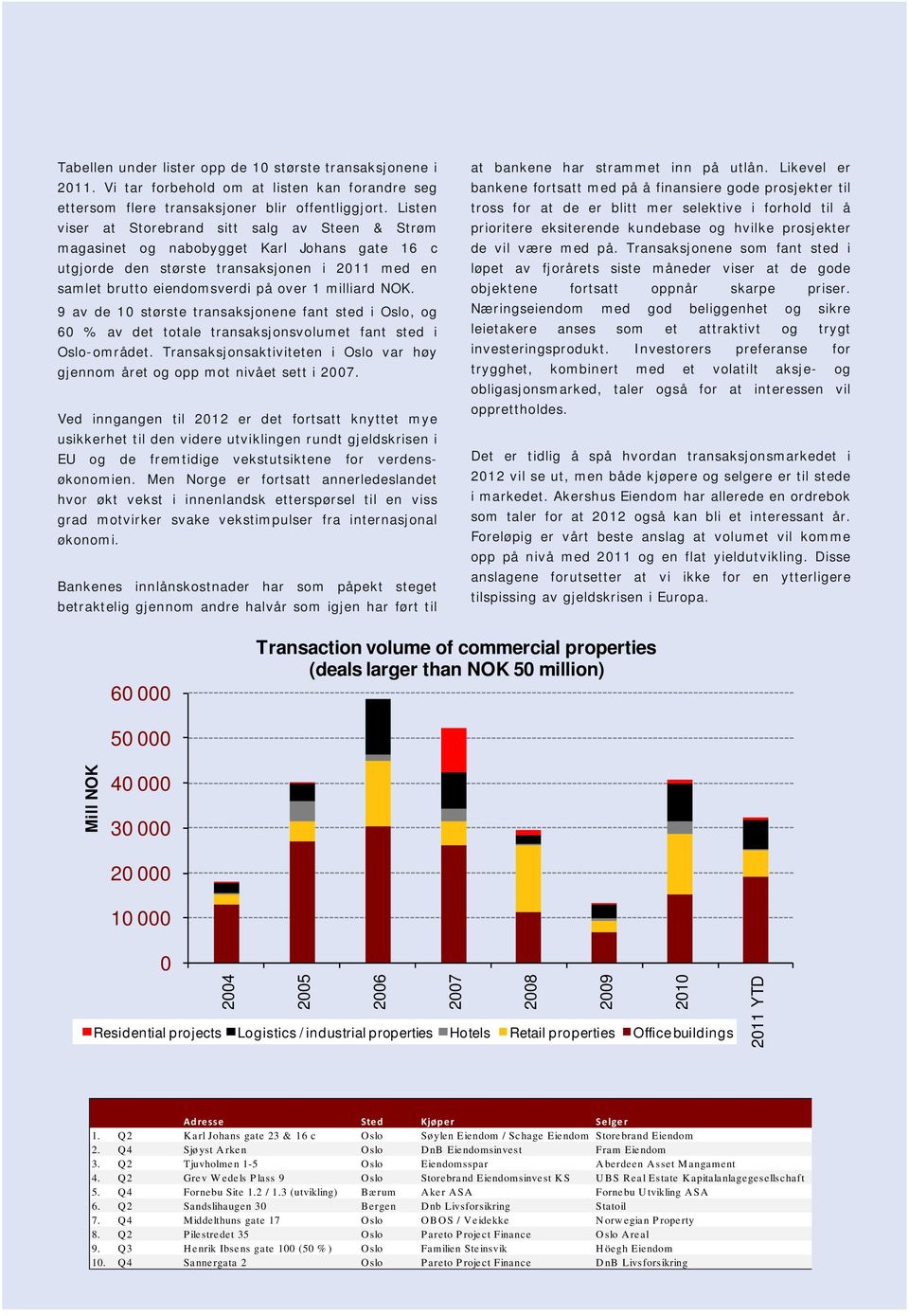9 av de 10 største transaksjonene fant sted i Oslo, og 60 % av det totale transaksjonsvolumet fant sted i Oslo-området.