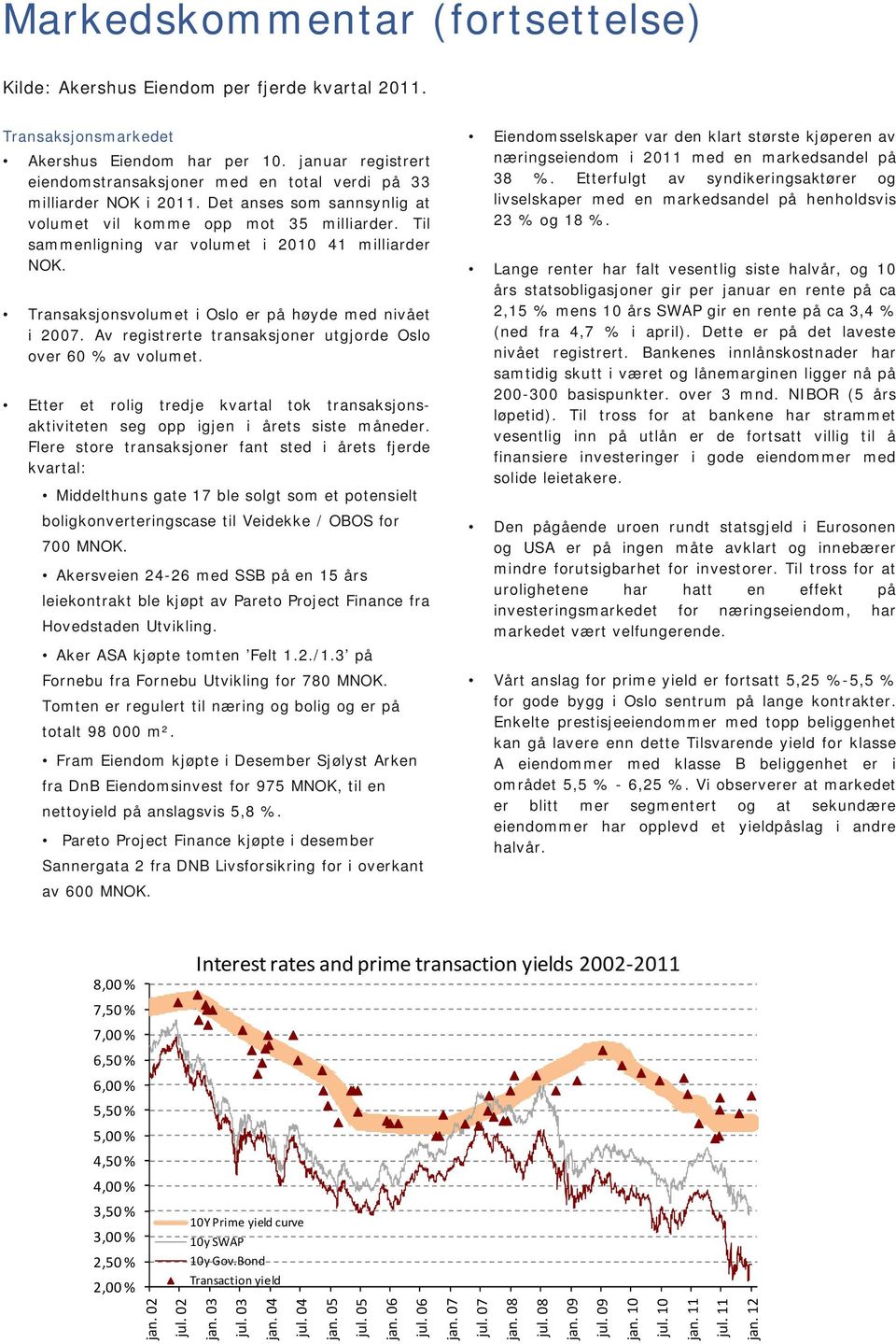 Til sammenligning var volumet i 2010 41 milliarder NOK. Transaksjonsvolumet i Oslo er på høyde med nivået i 2007. Av registrerte transaksjoner utgjorde Oslo over 60 % av volumet.