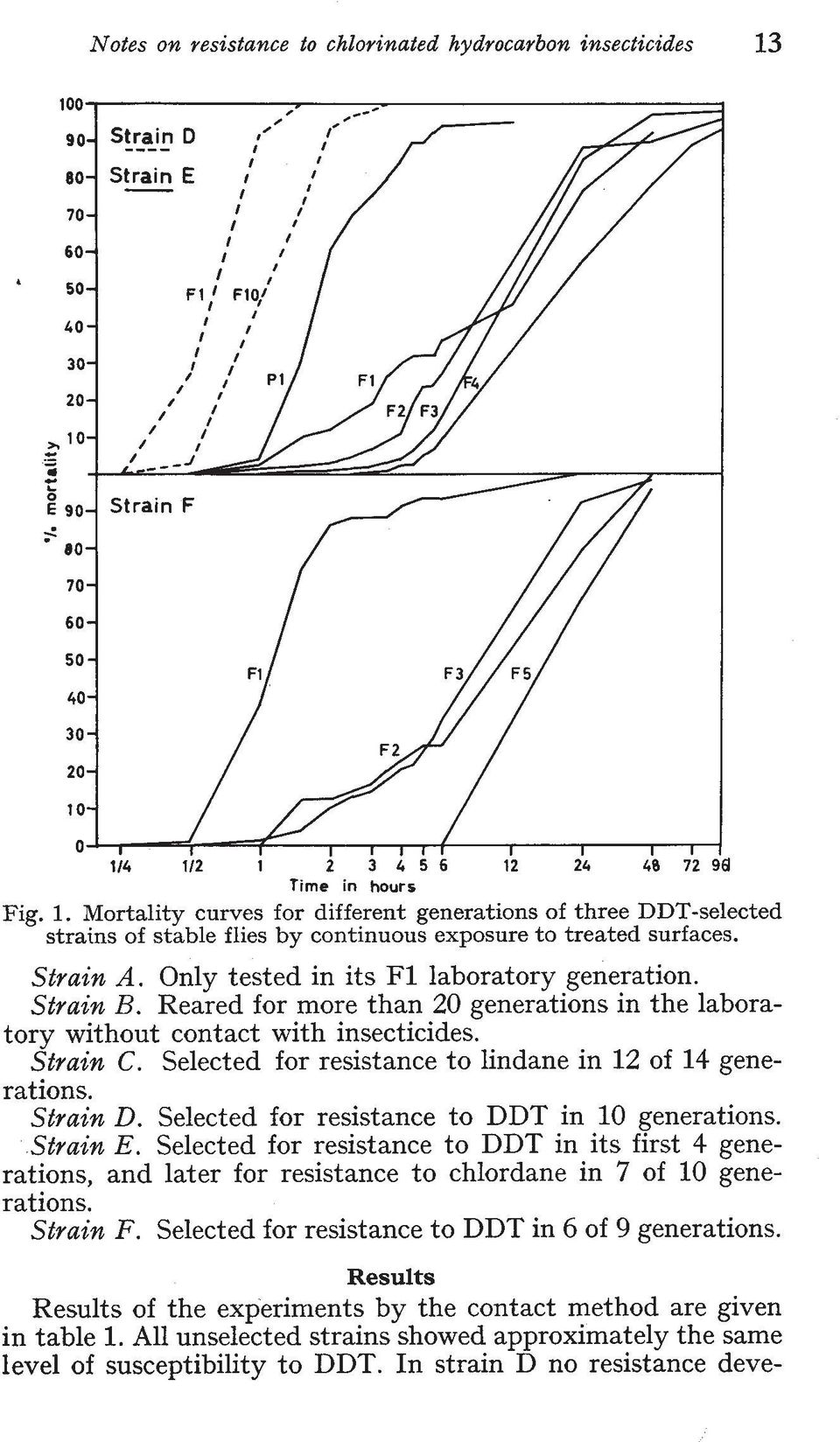 Selected for resistance to lindane in 12 of 14 generations. Strain D. Selected for resistance to DDT in 10 generations. Strain E.