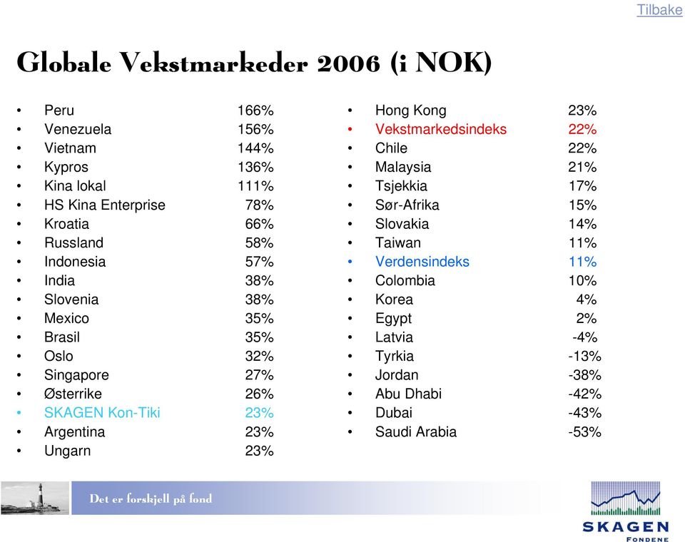 Argentina 23% Ungarn 23% Hong Kong 23% Vekstmarkedsindeks 22% Chile 22% Malaysia 21% Tsjekkia 17% Sør-Afrika 15% Slovakia 14% Taiwan